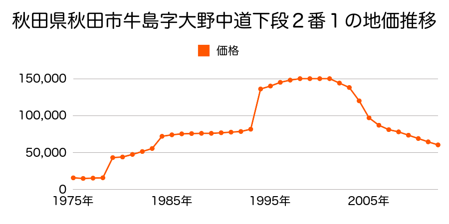 秋田県秋田市泉字登木２２７番１外の地価推移のグラフ