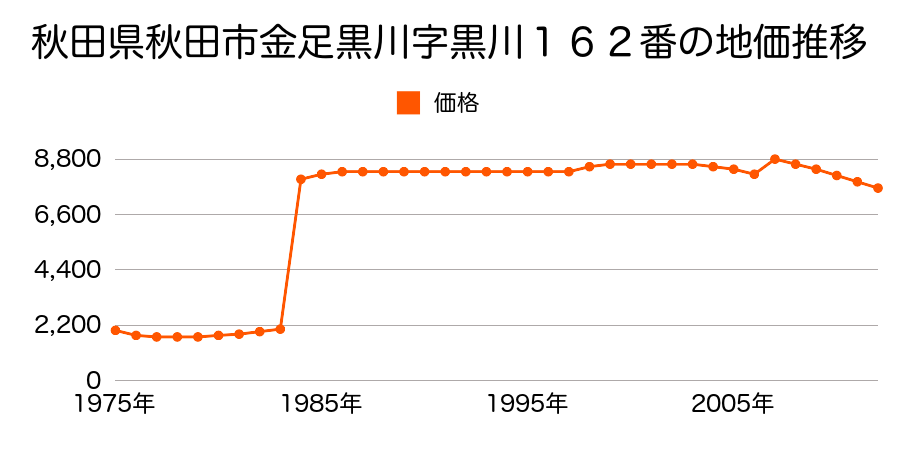 秋田県秋田市上新城五十丁字大村屋敷２５番の地価推移のグラフ