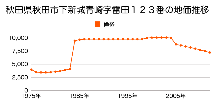 秋田県秋田市金足堀内字堀内８６番の地価推移のグラフ
