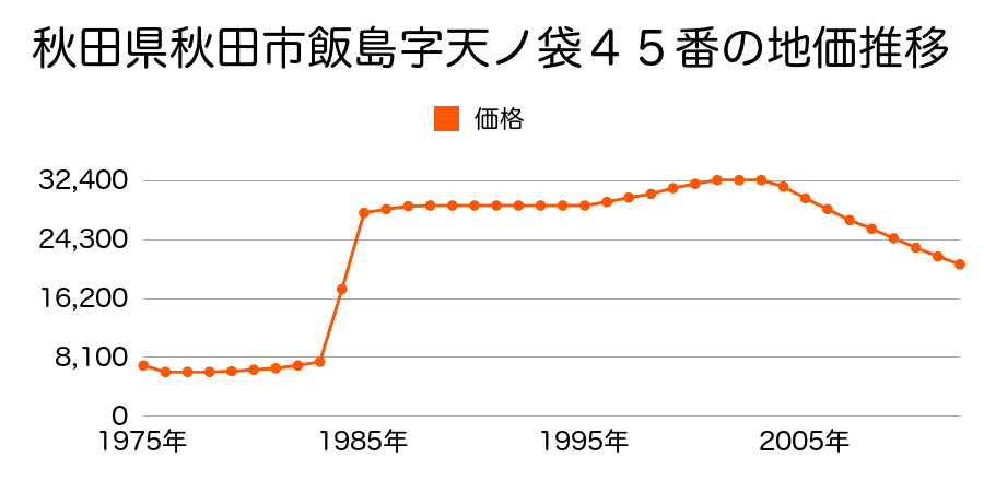 秋田県秋田市仁井田字大野１５４番２の地価推移のグラフ