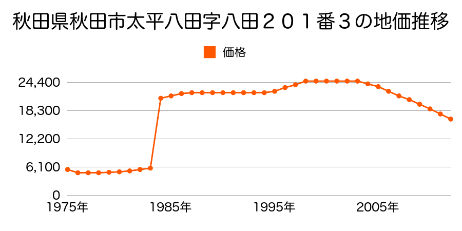 秋田県秋田市下北手柳館字前田面１２１番４の地価推移のグラフ