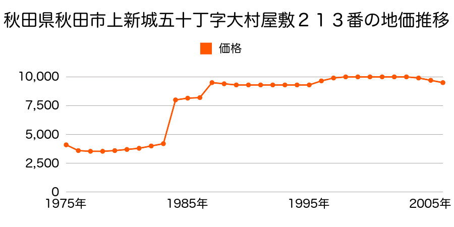 秋田県秋田市下新城岩城字後田８５番の地価推移のグラフ