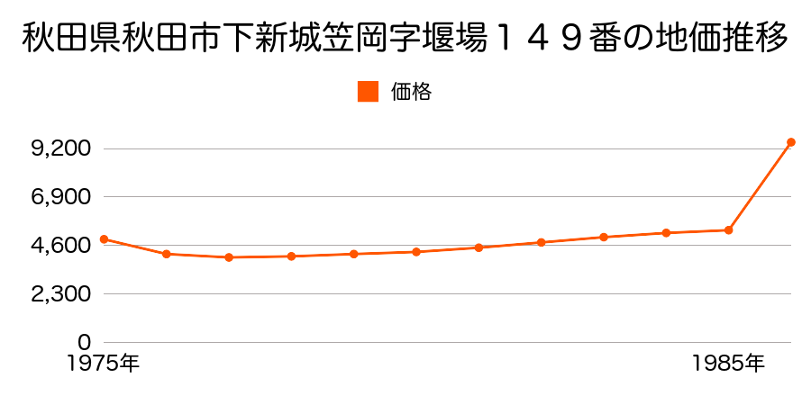 秋田県秋田市下新城岩城字後田８５番の地価推移のグラフ