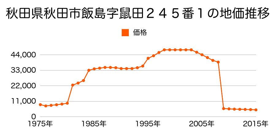 秋田県秋田市河辺赤平字田中９１番の地価推移のグラフ