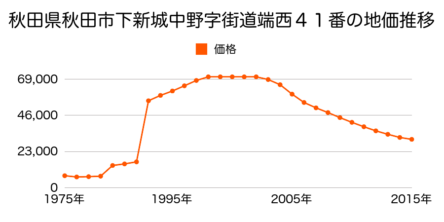 秋田県秋田市桜ガ丘２丁目５番６外の地価推移のグラフ