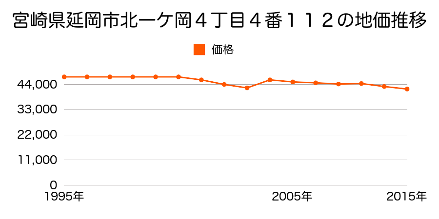 宮崎県延岡市大門町２３９番１外の地価推移のグラフ