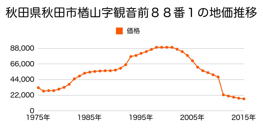 秋田県秋田市金足追分字海老穴７６番３の地価推移のグラフ