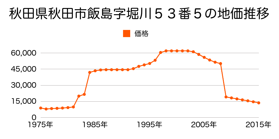 秋田県秋田市河辺松渕字川原田家ノ後１番２８の地価推移のグラフ