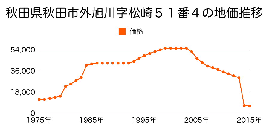 秋田県秋田市金足堀内字堀内８６番の地価推移のグラフ