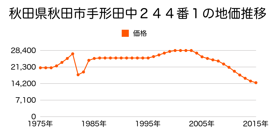 秋田県秋田市下新城中野字街道端西４１番外の地価推移のグラフ