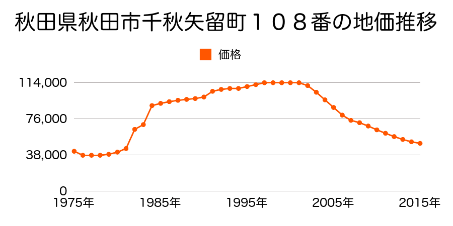 秋田県秋田市千秋中島町５１７番外の地価推移のグラフ