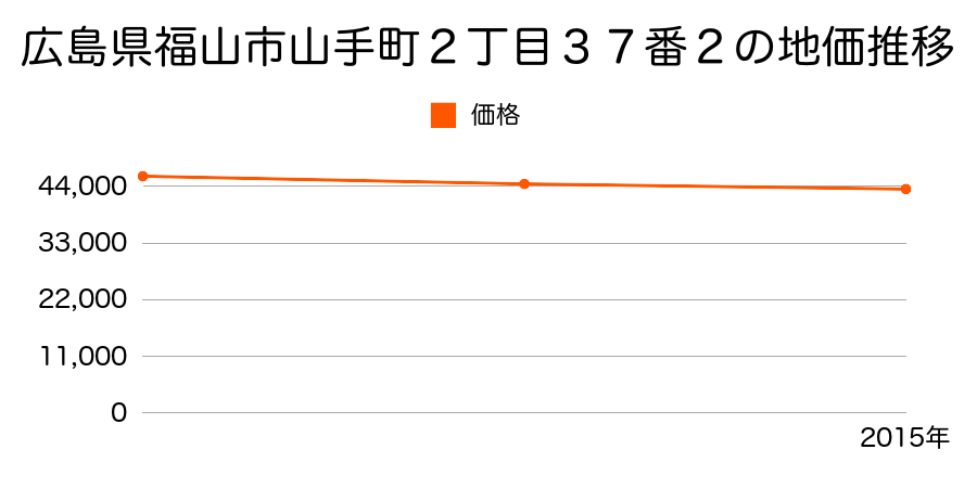 広島県福山市山手町２丁目３７番２の地価推移のグラフ