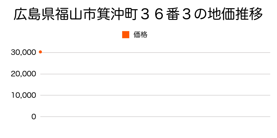 広島県福山市神辺町大字川南字七ノ丁９５６番３の地価推移のグラフ