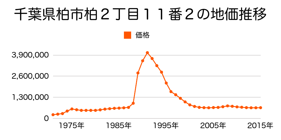 千葉県柏市柏２丁目４１番２外の地価推移のグラフ