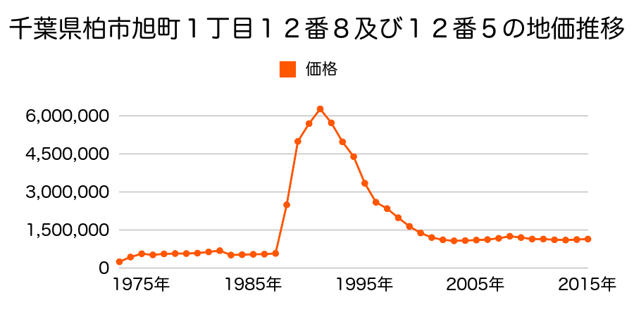 千葉県柏市旭町１丁目１２番１の地価推移のグラフ