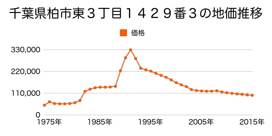 千葉県柏市八幡町１３９０番８４の地価推移のグラフ