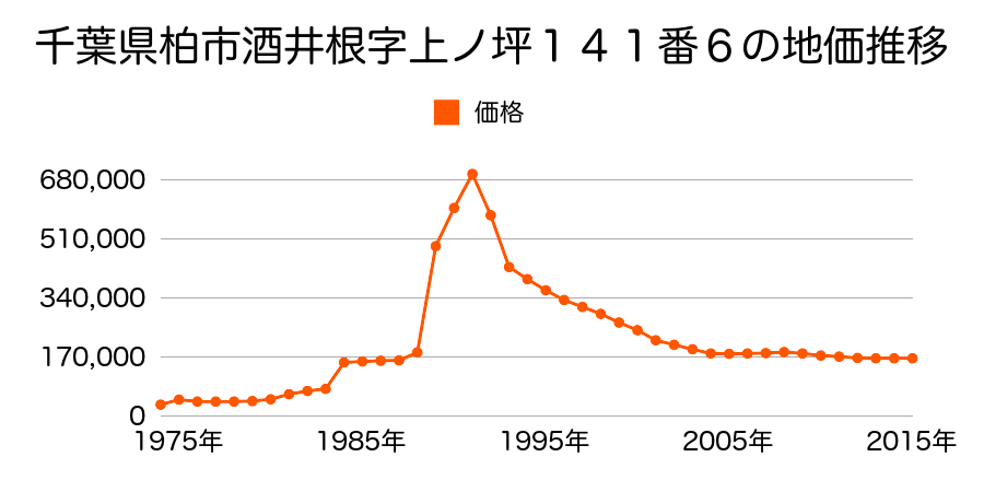 千葉県柏市南柏２丁目４番１４外の地価推移のグラフ