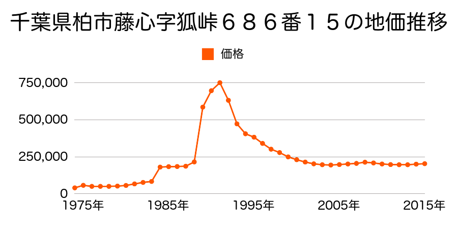 千葉県柏市明原１丁目３０番１９の地価推移のグラフ