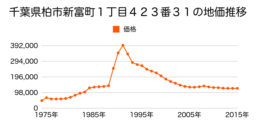 千葉県柏市松葉町６丁目３９番８の地価推移のグラフ