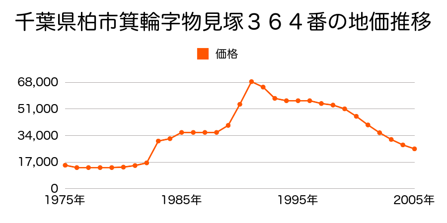 千葉県柏市岩井字坂台１８１番２外の地価推移のグラフ