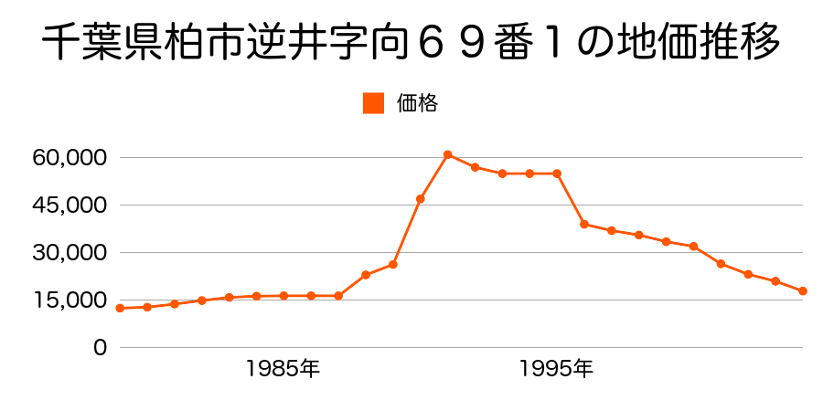千葉県柏市大青田字新田原３１９番の地価推移のグラフ