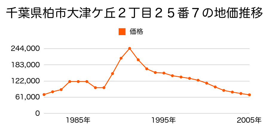 千葉県柏市塚崎字谷津８９０番７の地価推移のグラフ