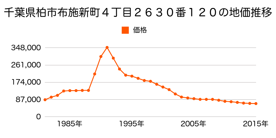 千葉県柏市布施新町３丁目２６２８番２２の地価推移のグラフ