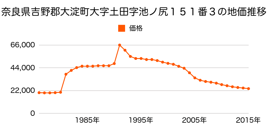 奈良県吉野郡大淀町大字越部１３７３番１０の地価推移のグラフ
