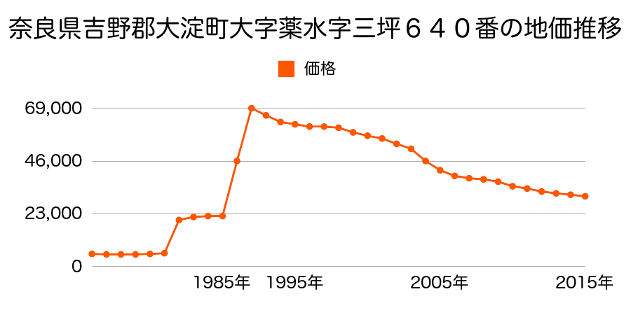 奈良県吉野郡大淀町大字土田５０７番３５１の地価推移のグラフ