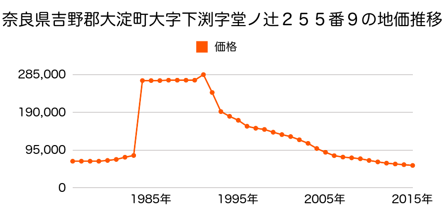 奈良県吉野郡大淀町大字下渕１６４番１の地価推移のグラフ