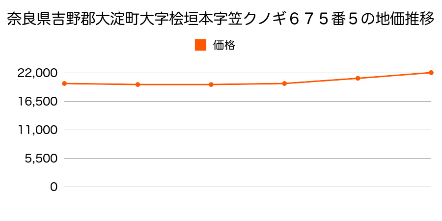 奈良県吉野郡大淀町大字檜垣本字笠クノギ６７５番５の地価推移のグラフ