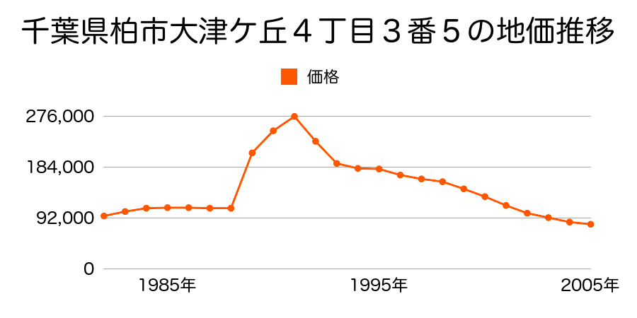 千葉県柏市大津ケ丘４丁目３番５の地価推移のグラフ