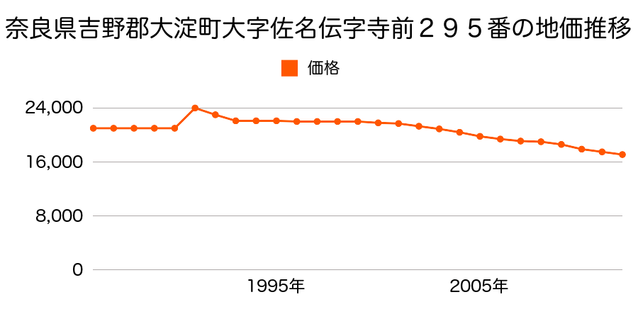奈良県吉野郡大淀町大字佐名伝２９５番の地価推移のグラフ