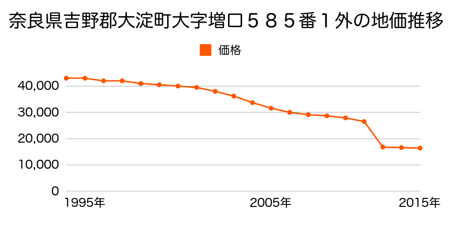 奈良県吉野郡大淀町大字佐名伝２９５番の地価推移のグラフ