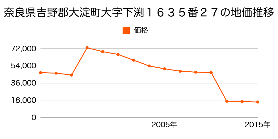 奈良県吉野郡大淀町大字越部１７０番１外の地価推移のグラフ