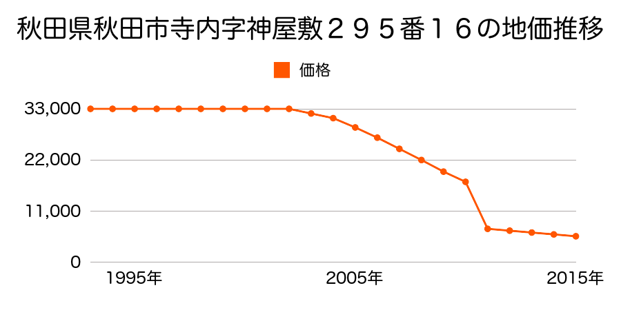 秋田県秋田市向浜１丁目１番５９外の地価推移のグラフ