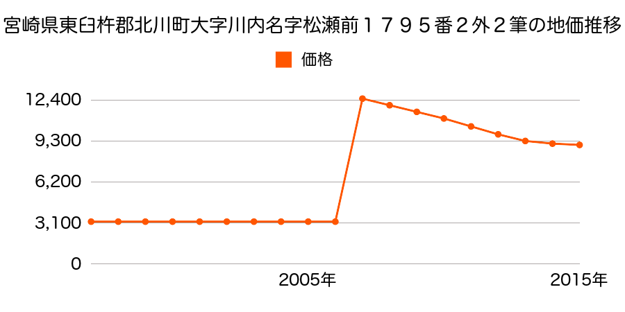 高知県安芸郡北川村野友字中屋敷乙１１１番１の地価推移のグラフ