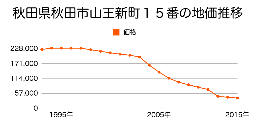 秋田県秋田市山王臨海町４１番外の地価推移のグラフ