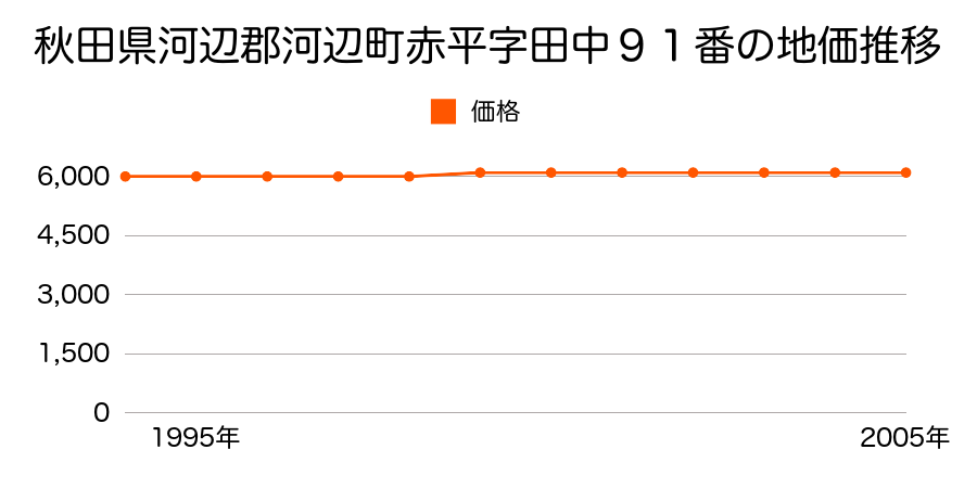 秋田県河辺郡河辺町赤平字田中９１番の地価推移のグラフ