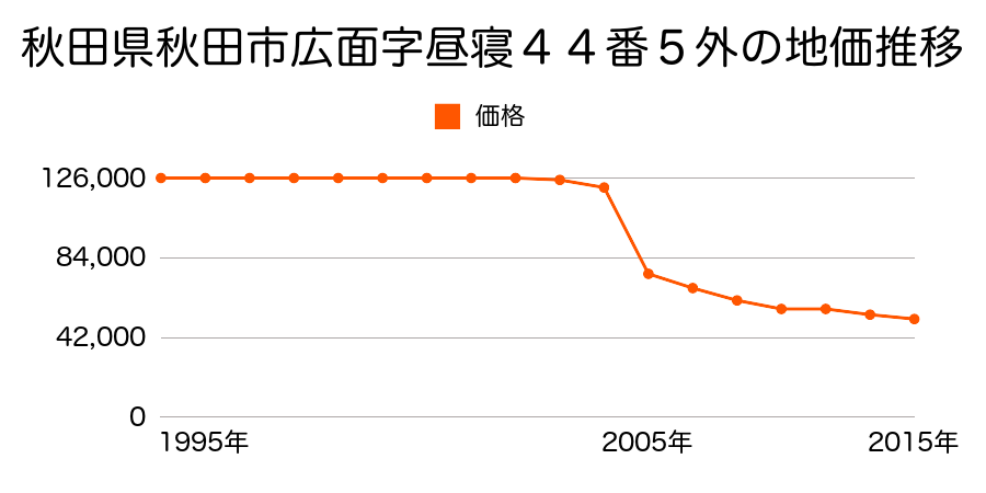 秋田県秋田市泉字登木２２７番１外の地価推移のグラフ