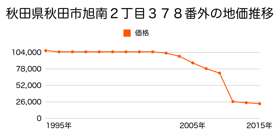 秋田県秋田市寺内後城５７番１２外の地価推移のグラフ