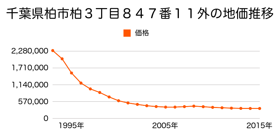 千葉県柏市柏３丁目８４７番１１外の地価推移のグラフ