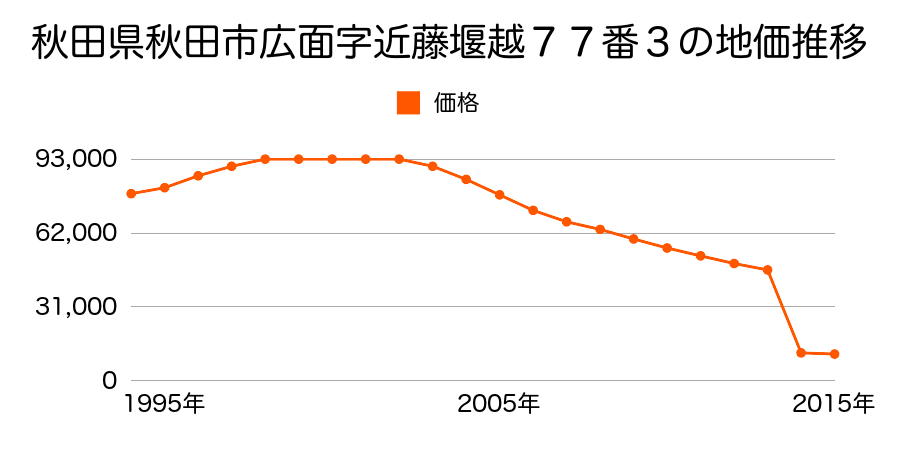 秋田県秋田市四ツ小屋字笹葉３３５番１の地価推移のグラフ
