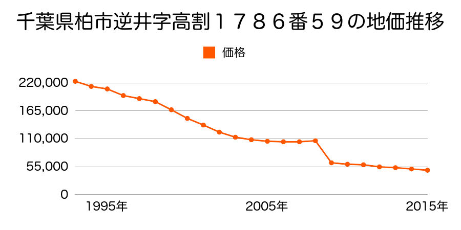 千葉県柏市塚崎字谷津８９０番７の地価推移のグラフ