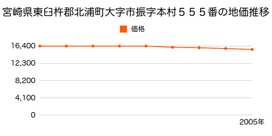 宮崎県東臼杵郡北浦町大字市振字本村５５５番の地価推移のグラフ