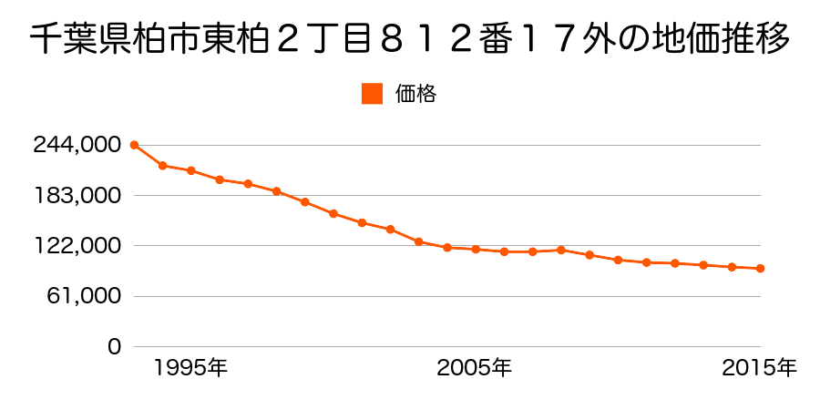 千葉県柏市東柏２丁目８１２番１７外の地価推移のグラフ