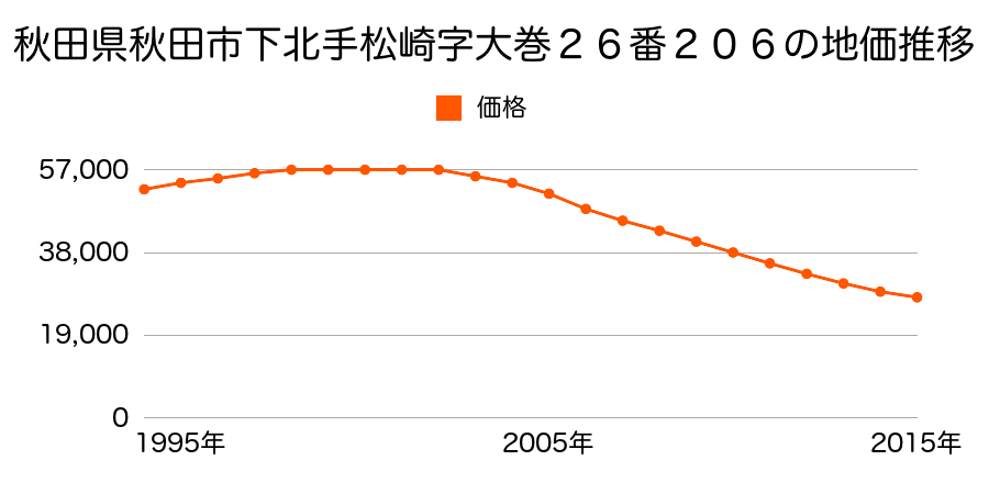 秋田県秋田市下北手松崎字大巻２６番２０６の地価推移のグラフ