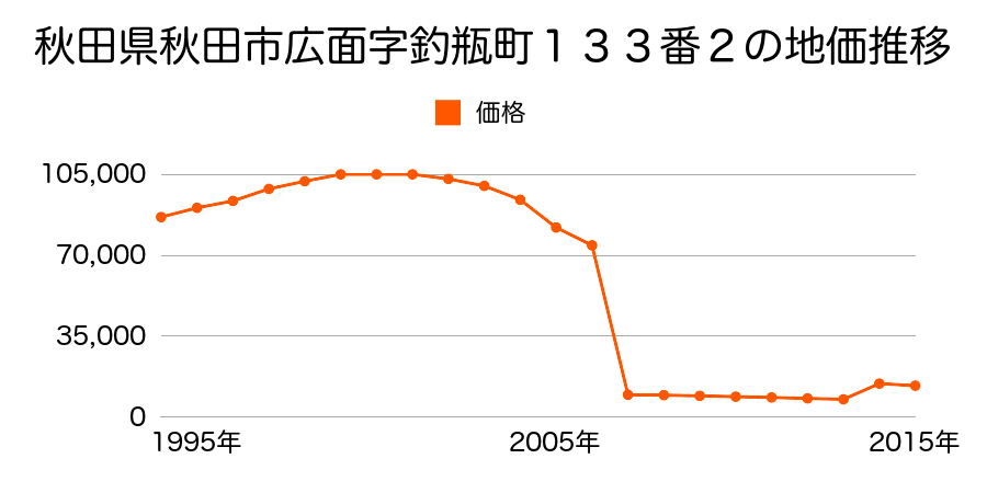 秋田県秋田市下北手柳館字前田面１２１番４の地価推移のグラフ