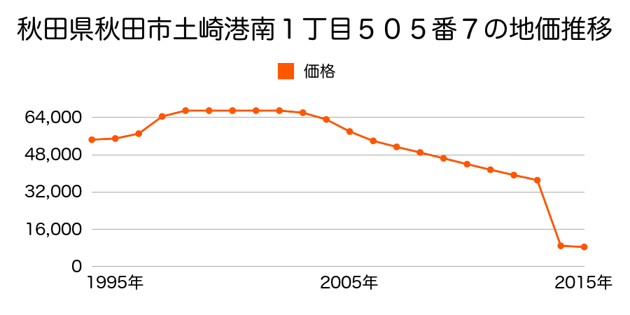 秋田県秋田市太平八田字八田１７６番３の地価推移のグラフ