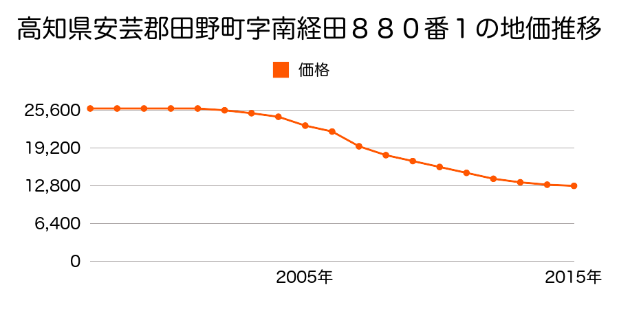 高知県安芸郡田野町字杉谷１５１７番の地価推移のグラフ